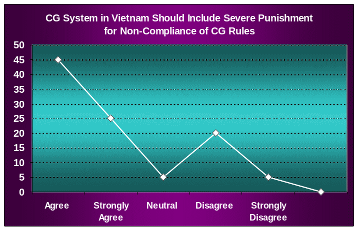 CG System in Vietnam Should Include Severe Punishment for Non-Compliance.