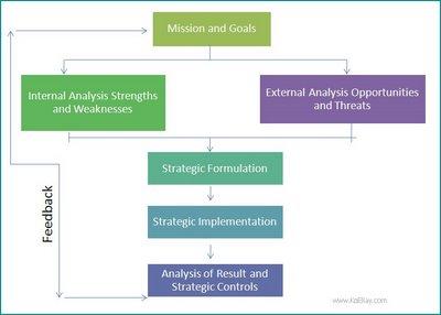 Strategic management processes that follow' full acquisition of relevant industry data acquired from research.
