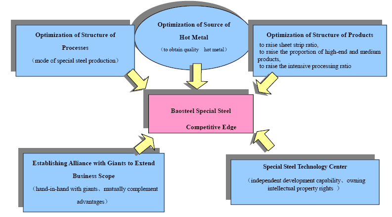 Summary of Baosteel competitive advantages.
