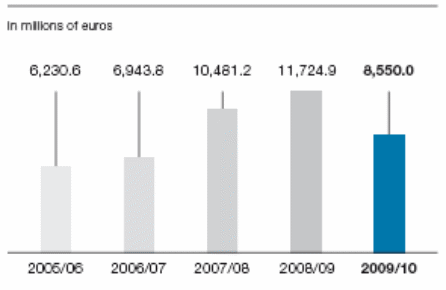 Annual revenue of Voestalpine.