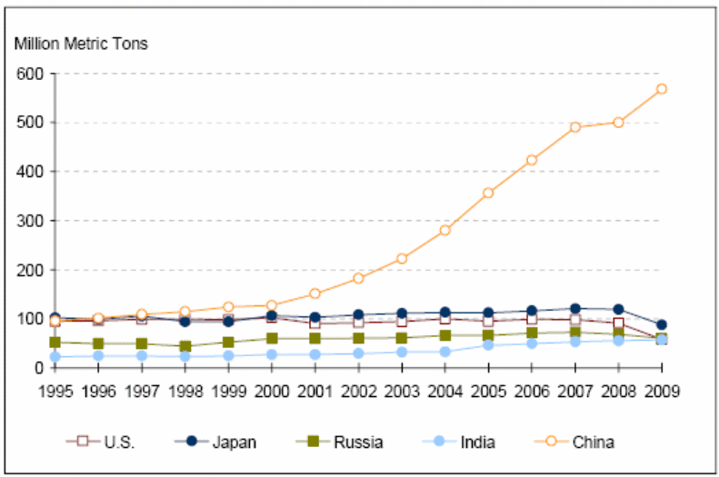 Crude Steel Production from 1995 to 2009. 