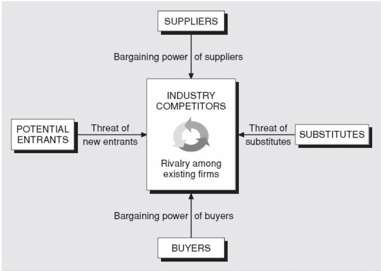 Porter’s 5 forces model.