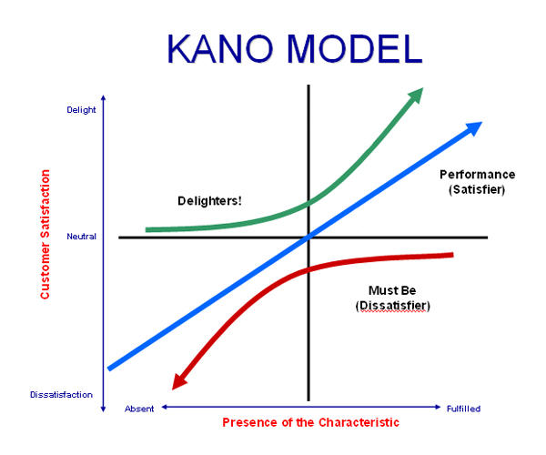 Kano VOC model.