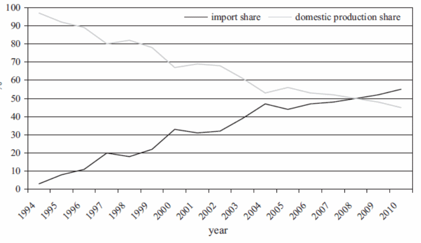 Trend in importation and domestic production of oil in China, 1994-2010.