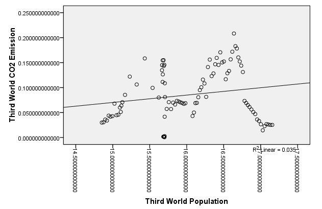 Relationship between population and CO2 emissions in third world countries.