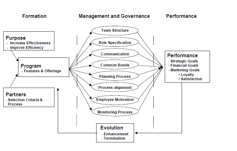 The CRM process requirements.