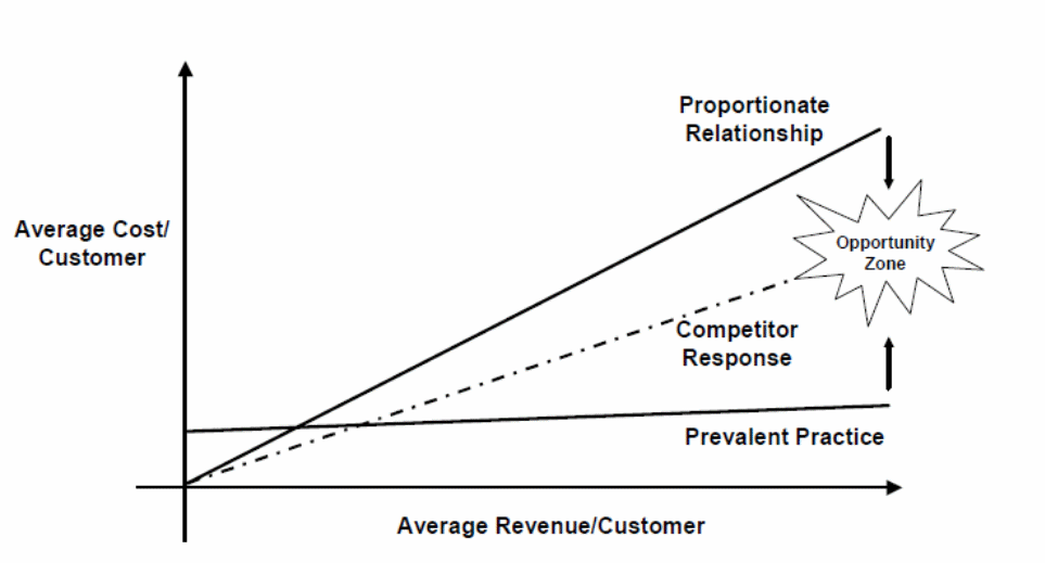 The factors to consider include opportunities, the cost of services and the cost of setting up the firm, average customer revenue while bearing in mind the business model is based on the internet, prevailing industry practices, and competitors, provides the underlying rationale to select a specific model 