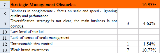 The chosen frequency of strategic management obstacles.