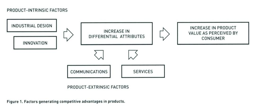 Factors generating competitive Advantages in products.