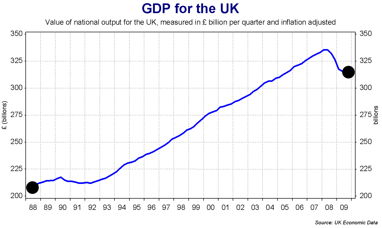 GDP for the United Kingdom in the recent years.