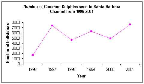 Number of Common Dolphins