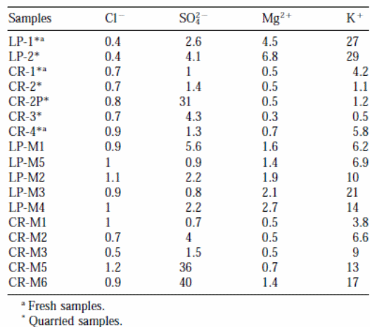  the EFs of soluble salts extracted from Crazannes sprite (CR) and La Pallice micrite (LP).