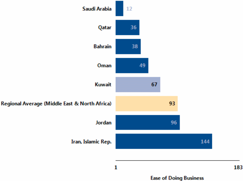 Comparing business environment of Kuwait.