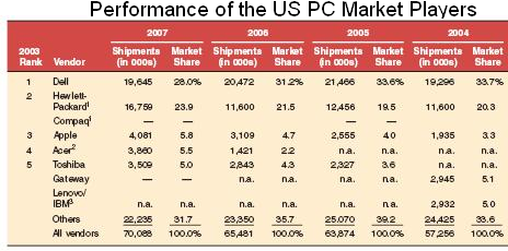 Performance of the US PC Market Players