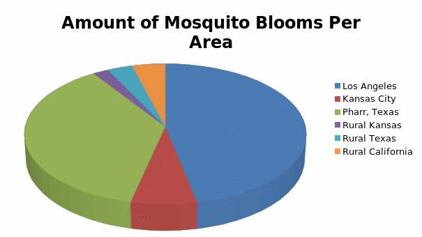 Amount of Mosqulto Blooms Per Area