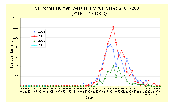 California Human Wast Nile Virus Cases 2004-2007