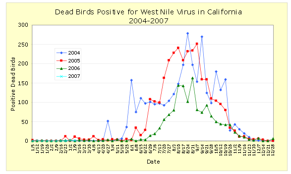 Dear Birds Positive for West Nile Virus in California 2004-2007