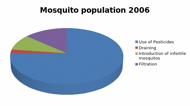 Mosquito population 2006