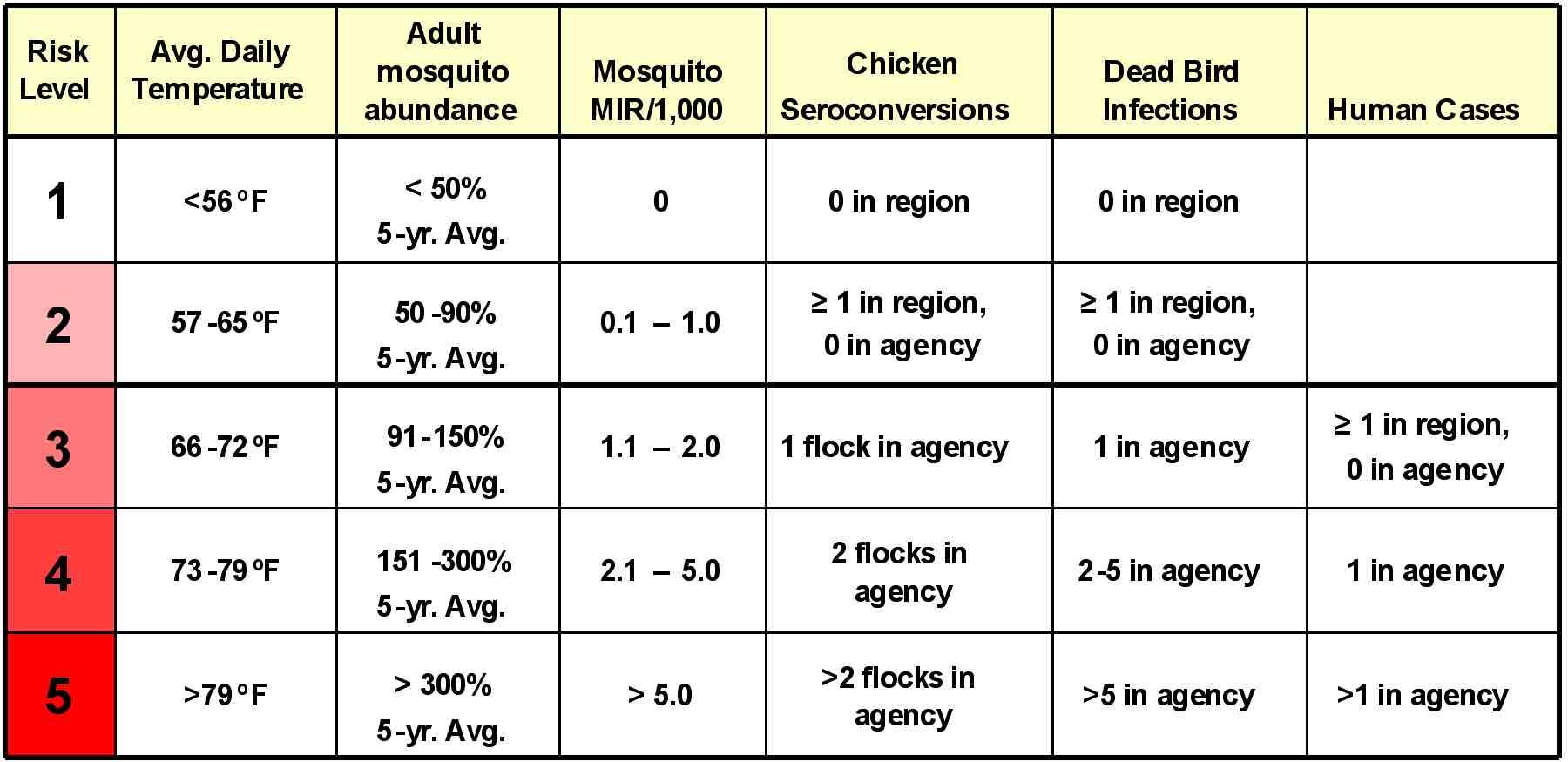 Focus on reducing/targeting mosquito breeding habitats