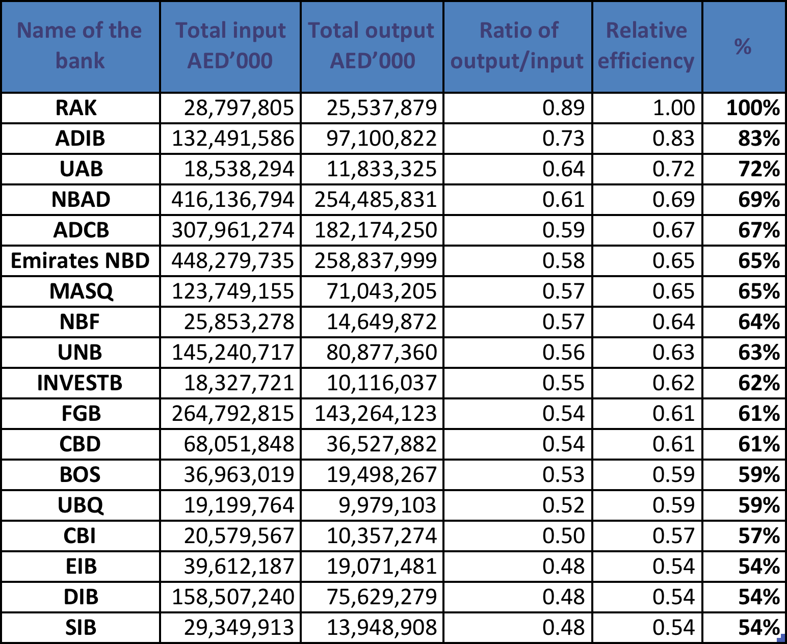 illustrating the total input, output, total output/input ratio, and efficiency of 18 financial institutions in UAE as of 31/12/2011