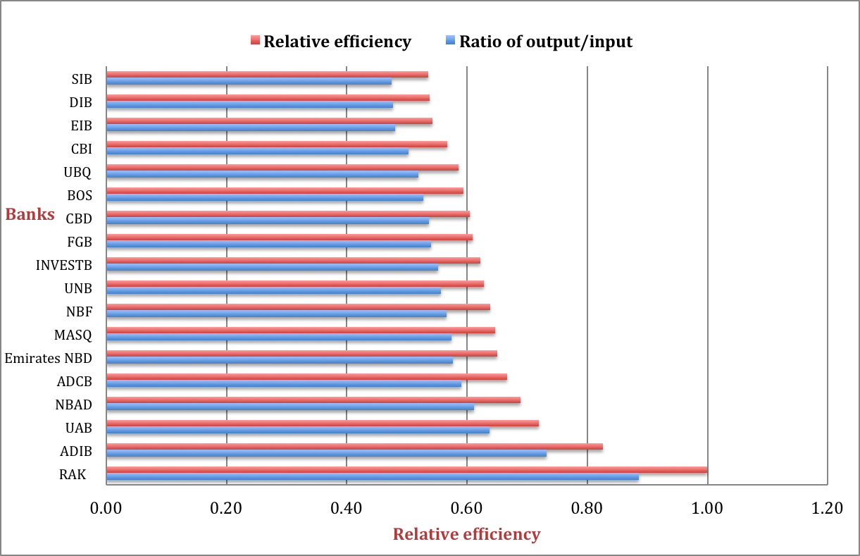 Showing the ranking of banks depending on their efficiency according to the ratio analysis conducted on their input and output as of 31/12/ 2011.