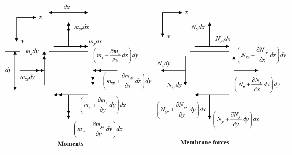 Moment and membrane forces.