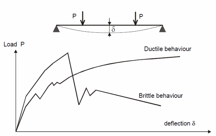 Behavior of ductile materials.