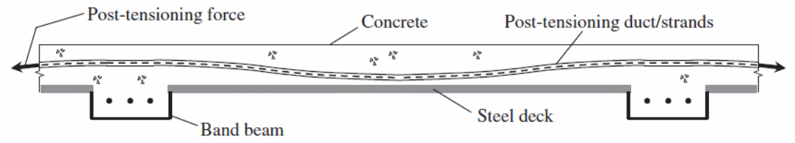behavior of end supported beams.