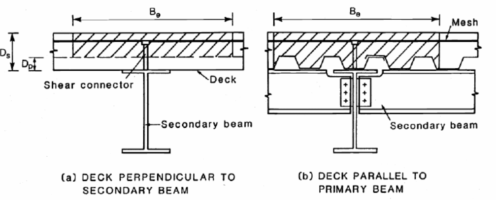 Design diagram of composite beams.
