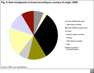 Immigrant groups in Israel.