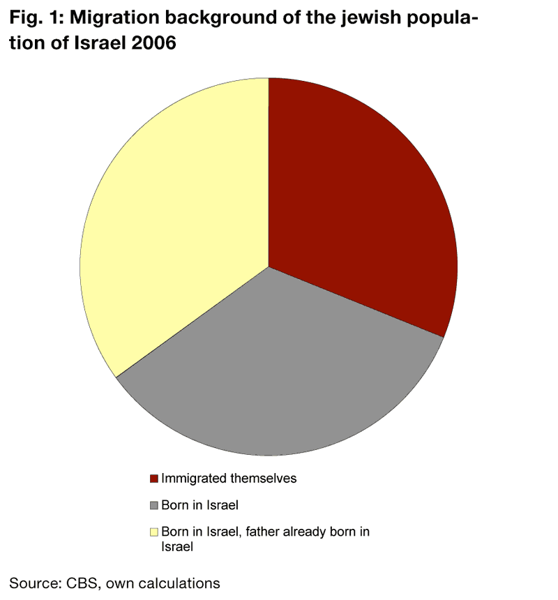 Background of Immigrants in Israel.