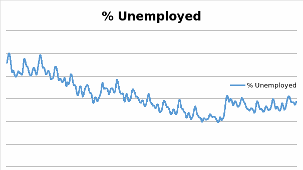% Unemployed
