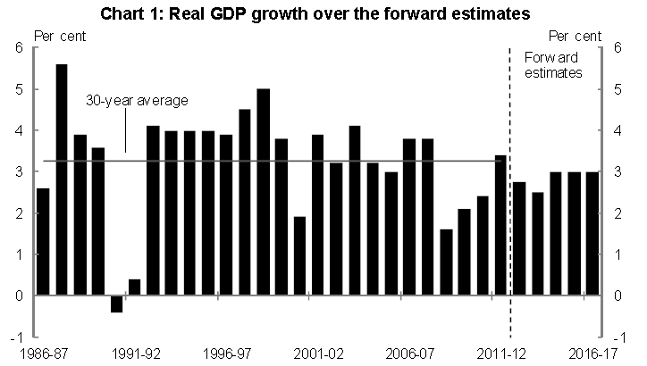 Real GDP comparison over a 30-year period.