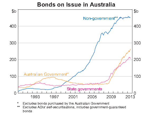 An increase in bonds issued in Australia after the financial crisis.