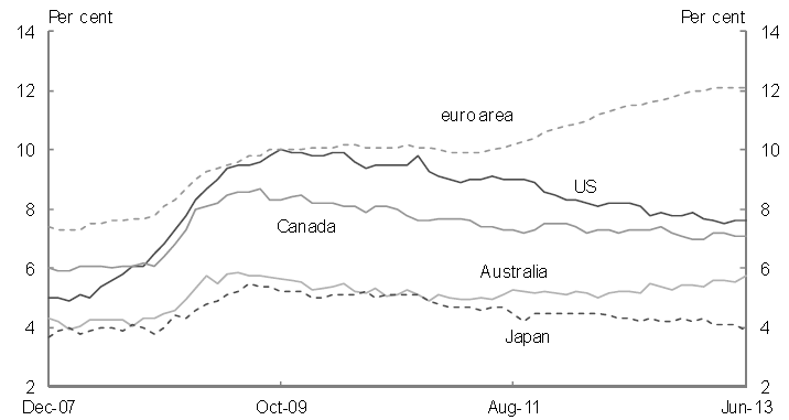 Unemployment rates compared with other advanced economies.