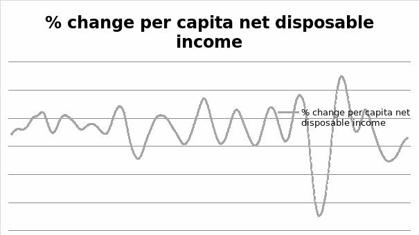 % change per capita net disposable income