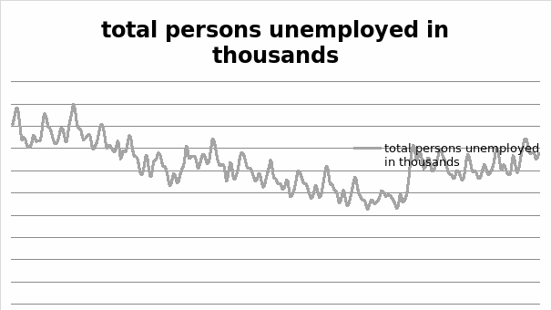 Total persons unemployed in thousands