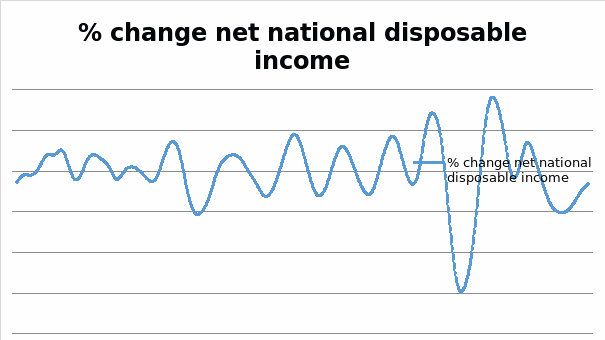 % change net national disposable income