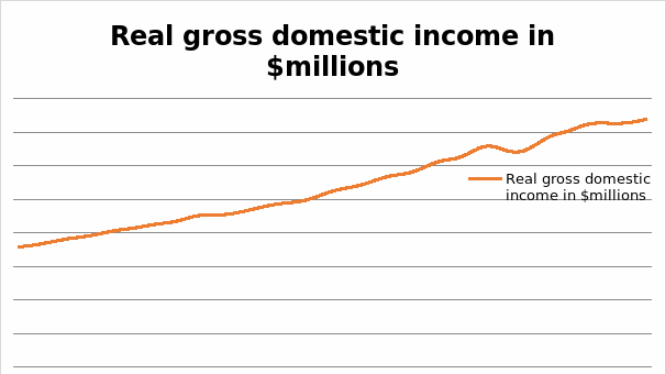 Real gross domestic income in $ millions