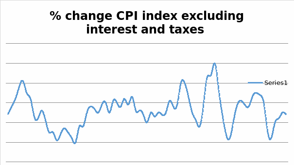 % change CPI index excluding interest and taxes