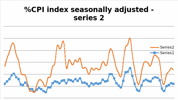 % CPI index seasonally adjusted - series 2