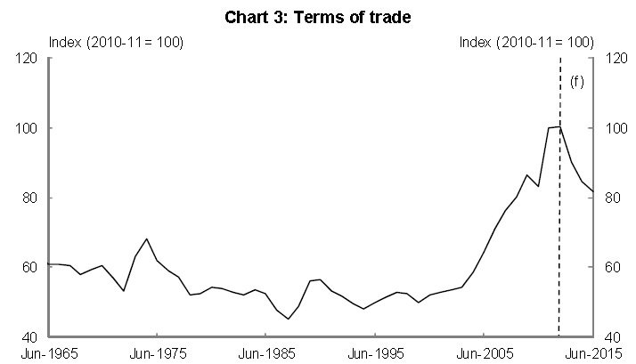 Terms of trade taking the fiscal year 2010/2011 as the base year.