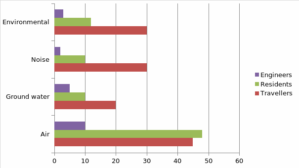 Rating of the presence of various pollutants in Sydney tunnels.