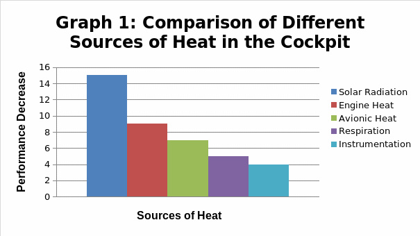 Comparison of Different Sources of Heat in the Cockpit