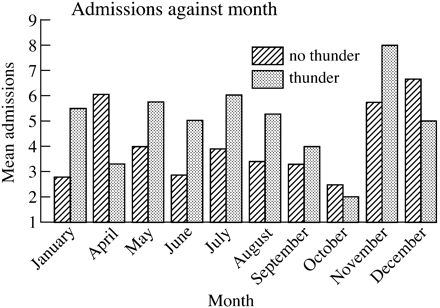  Admissions recorded in 1 a period of 1 year in relation to the thunders