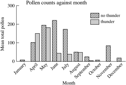 Distribution of pollen concentration in one year.