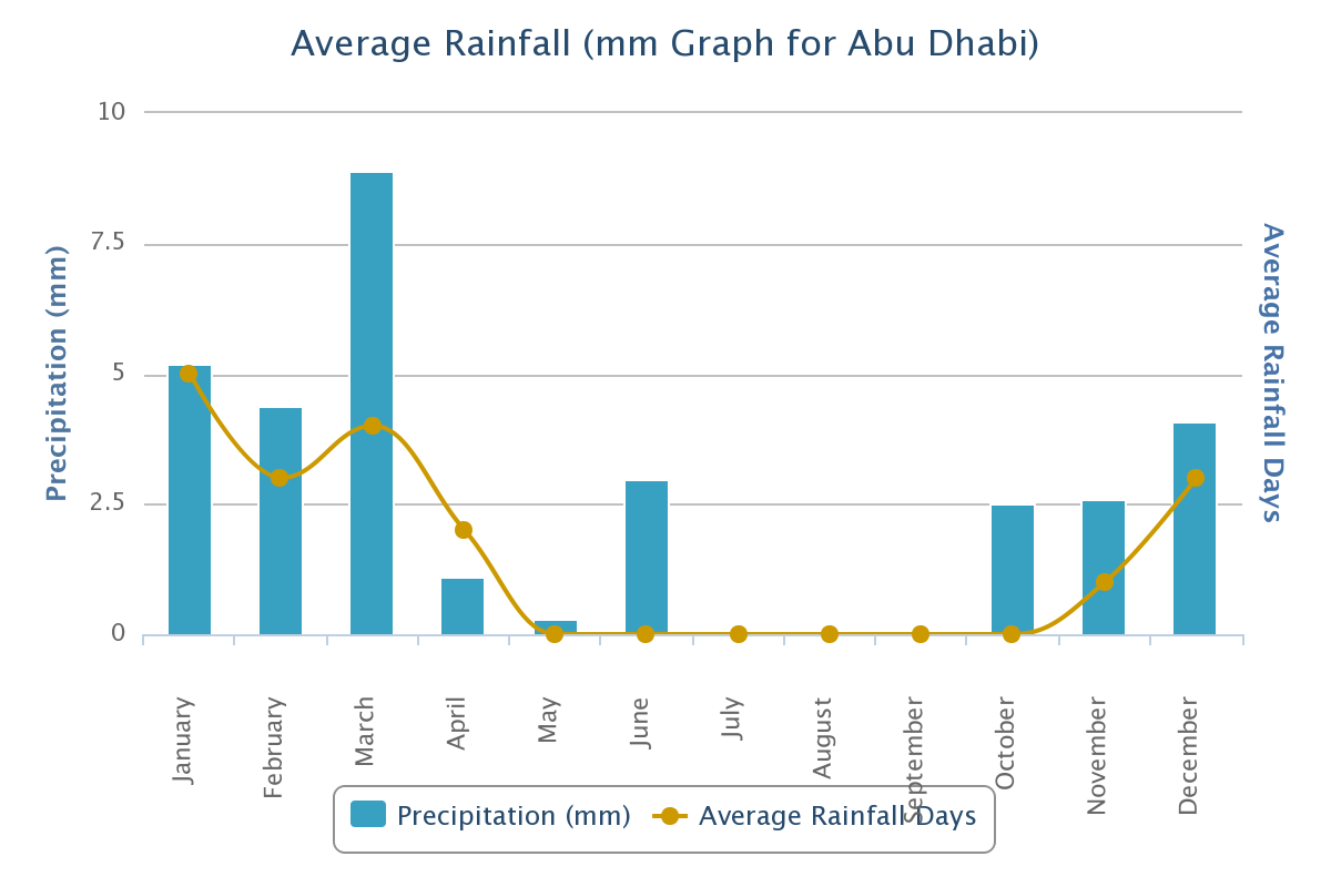  Shows average rainfall in Abu Dhabi, UAE.