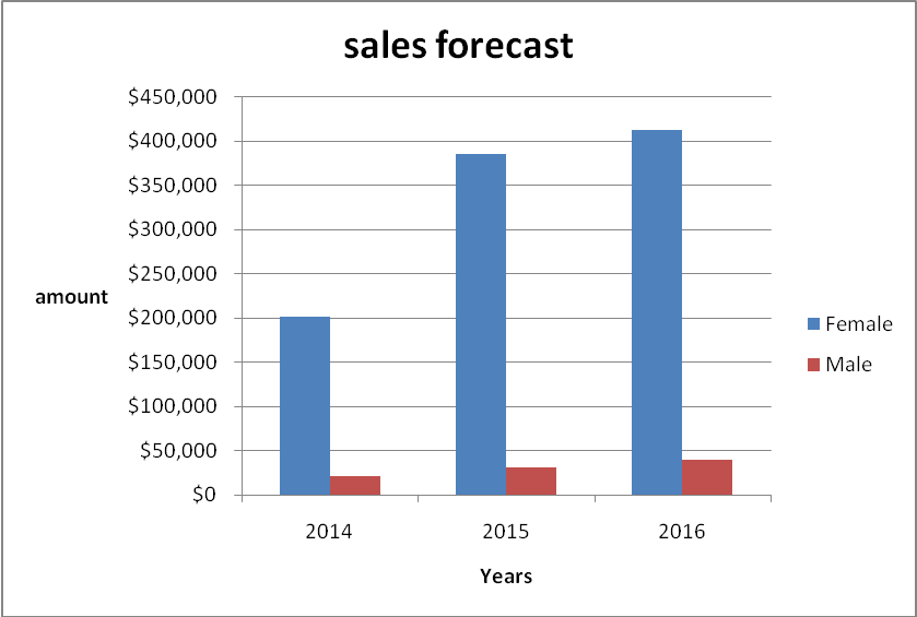 Graph 2: Sales forecast.