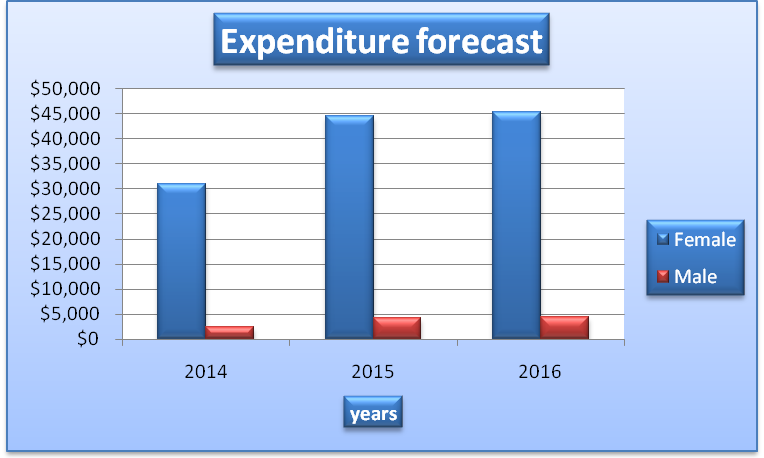 Graph 3: Cost forecast.