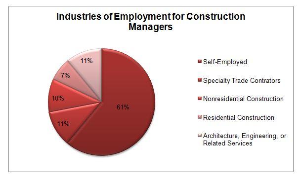 Contracts in the Construction industry.